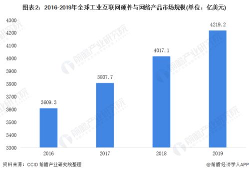 2020年全球工业互联网行业产品竞争格局与发展前景预测